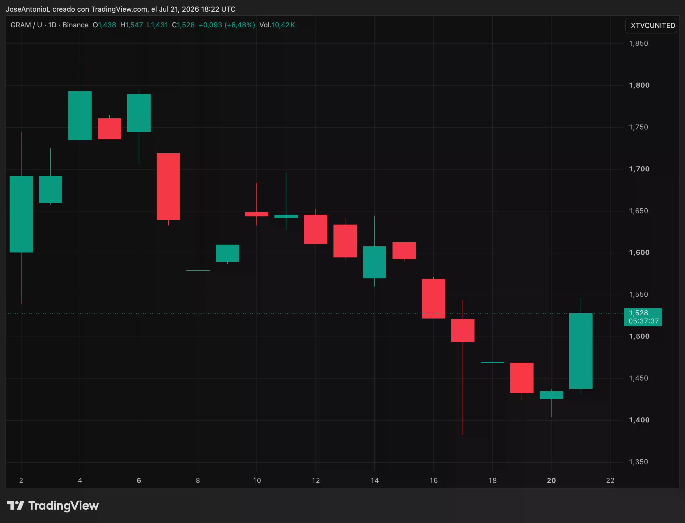Gram, Toncoin, price data. Image: Tradingview