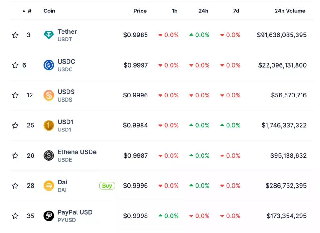 Mga Nangungunang USD stablecoin.