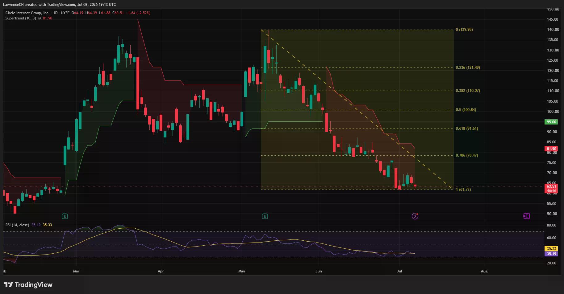 CRCL daily chart showing a sustained downtrend with price testing support near $61.70 below a descending trendline and bearish Supertrend.
