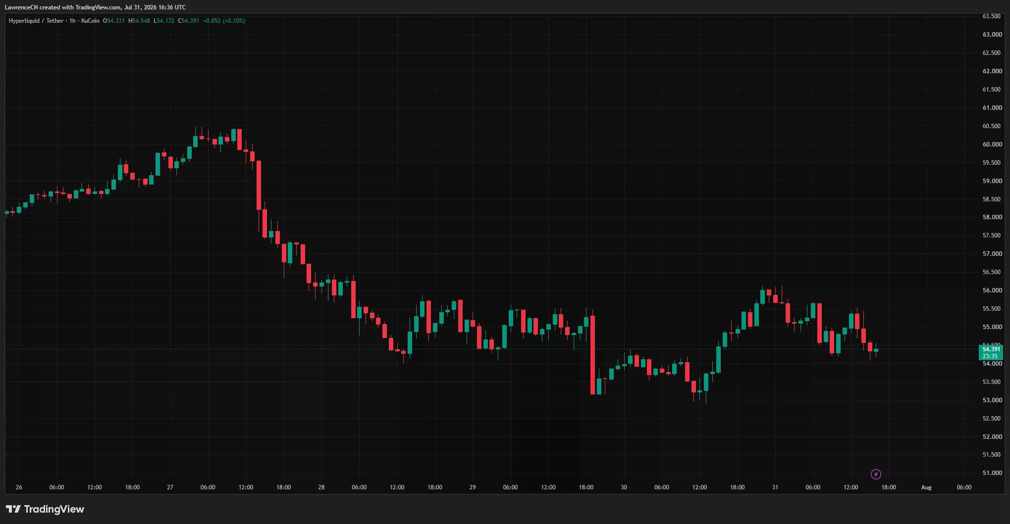 HYPE/USDT one-hour chart showing a drop from above $60 to $54.39, with the token struggling to reclaim $55.