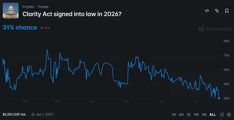 Polymarket chart shows CLARITY Act approval odds falling to 31%.