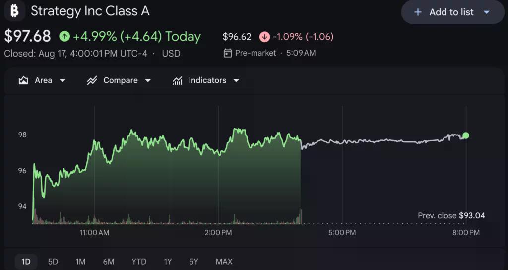 Strategy shares price chart, source: Google Finance