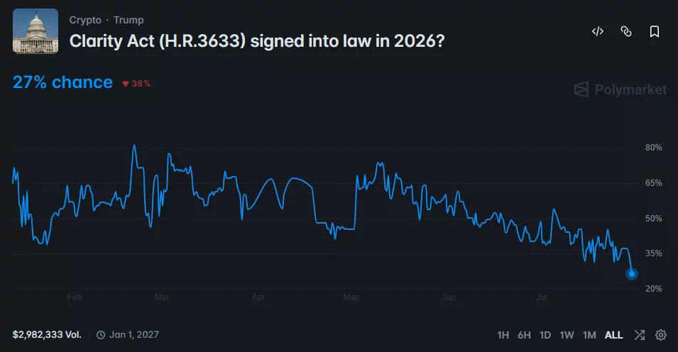 Polymarket chart shows CLARITY Act passage odds falling to a record-low 27% on July 29, 2026.