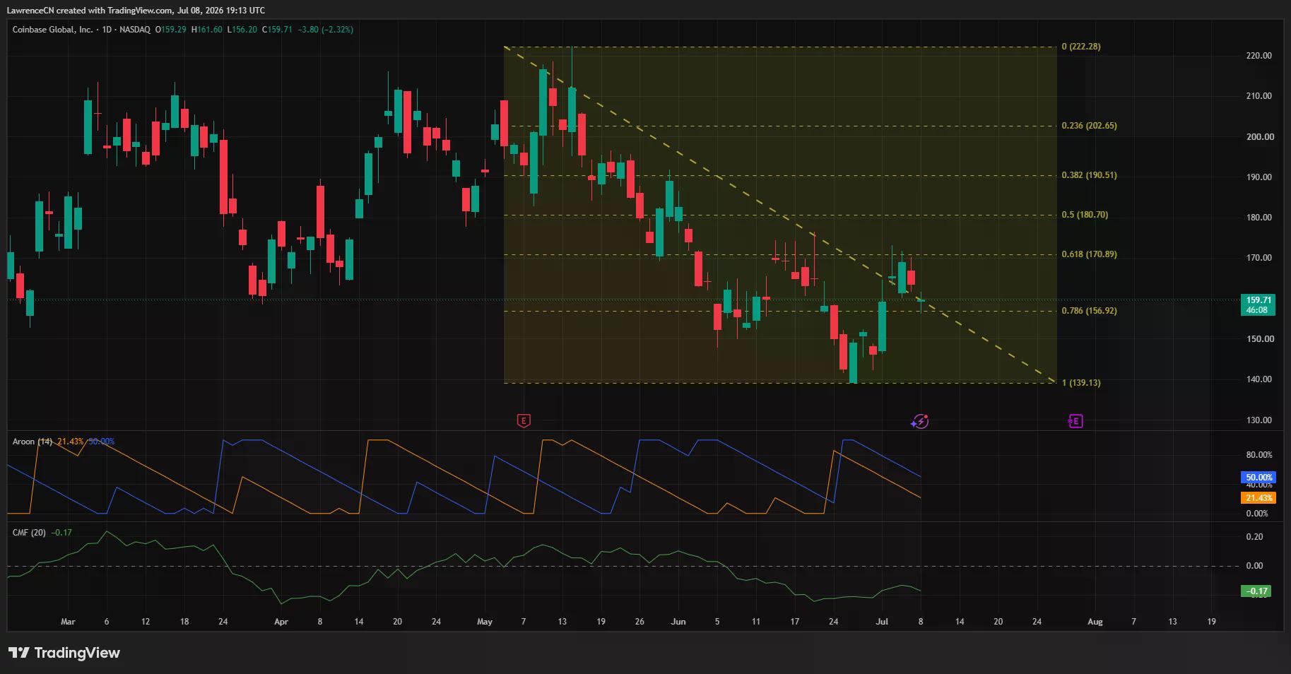COIN daily chart showing price below $160 within a descending trendline, with negative CMF and support near $149 and $139.