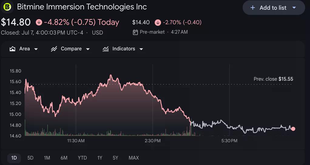 Bitmine shares.