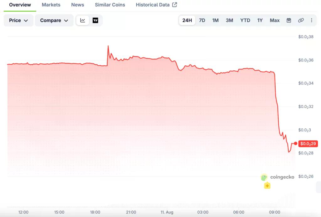 Ravencoin (RVN) price chart, source: CoinGecko