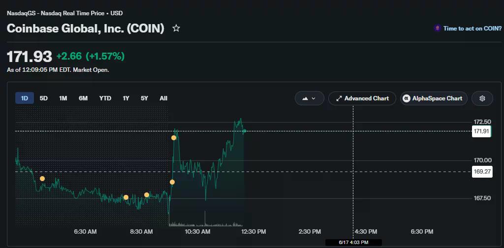Coinbase (COIN) stock chart showing shares rising 1.57% to $171.93 during Wednesday trading, recovering from early losses and climbing above the previous close of $169.27.