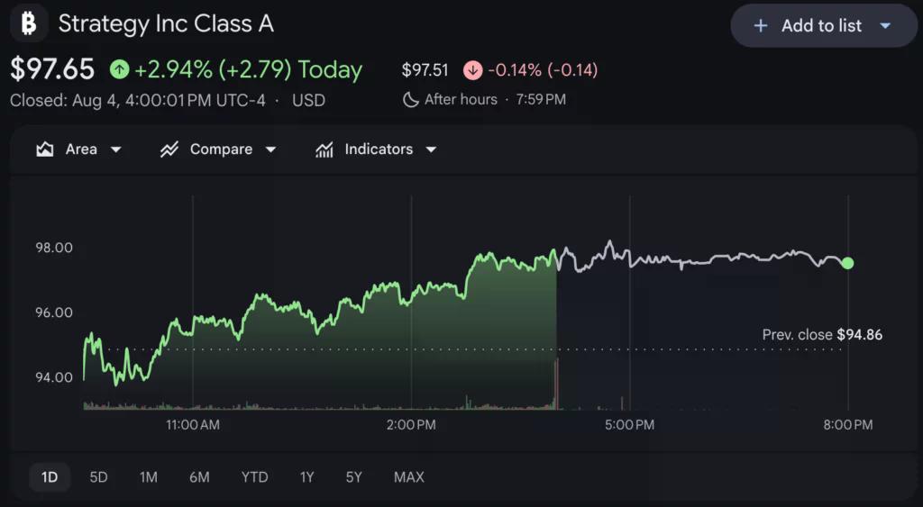 Strategy shares price chart, source: Google Finance