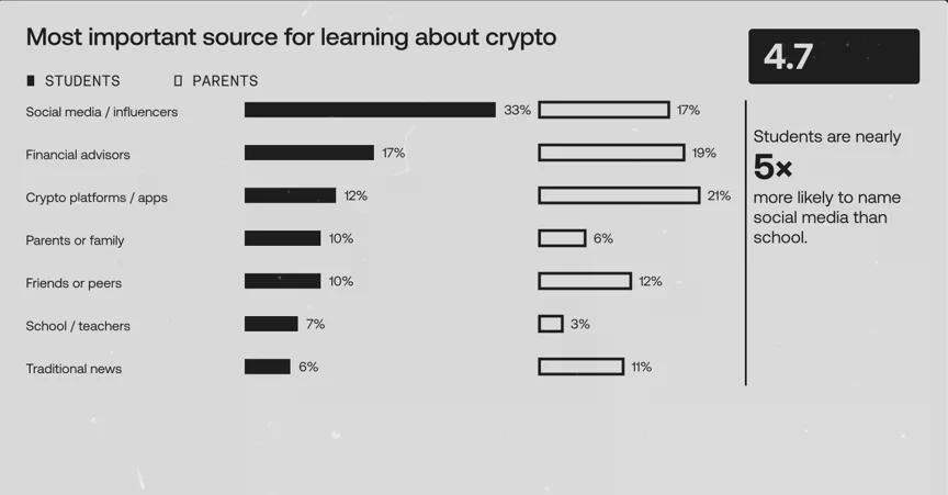 OKX chart showing 33% of students name social media or influencers as their main crypto learning source, compared with 7% who cite schools or teachers.