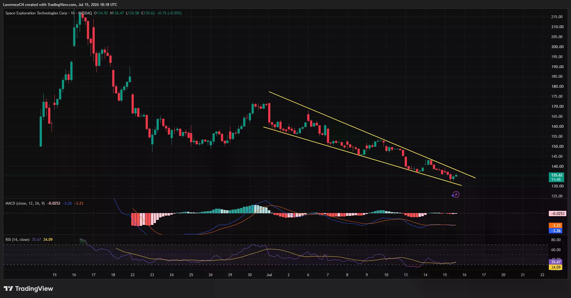 Hourly SPCX chart showing SpaceX stock trading inside a descending channel, holding above $135 support as RSI nears oversold and bearish momentum weakens.