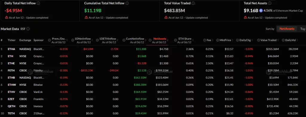 Ethereum ETFs remain in red as daily net outflows hit $4.95M&nbsp; - 2