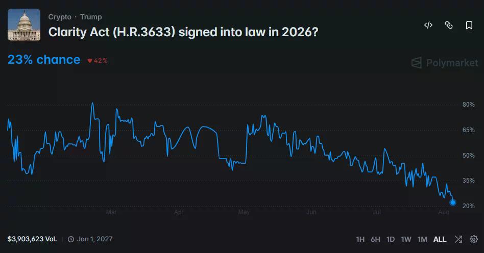 Polymarket chart shows CLARITY Act passage odds falling to 23% with $3.9 million in trading volume.