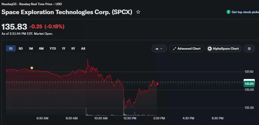 SpaceX intraday stock chart showing shares trading around $135.83 after rebounding from a midday drop below $133 during the trading session.