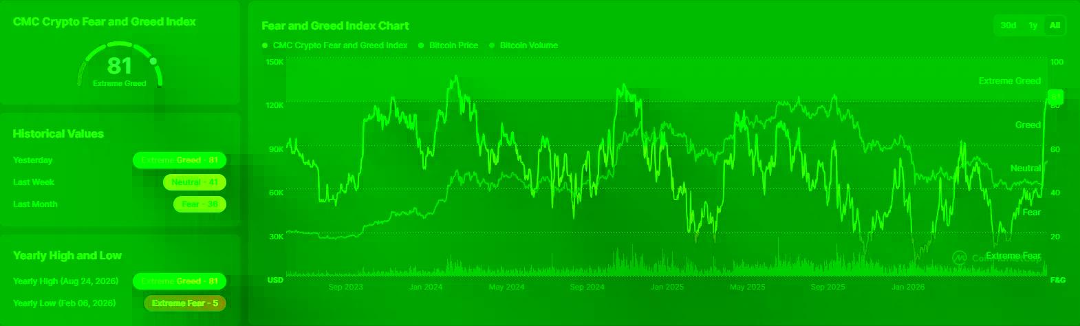 CoinMarketCap chart shows crypto sentiment jumping from 36 last month to extreme greed at 81.
