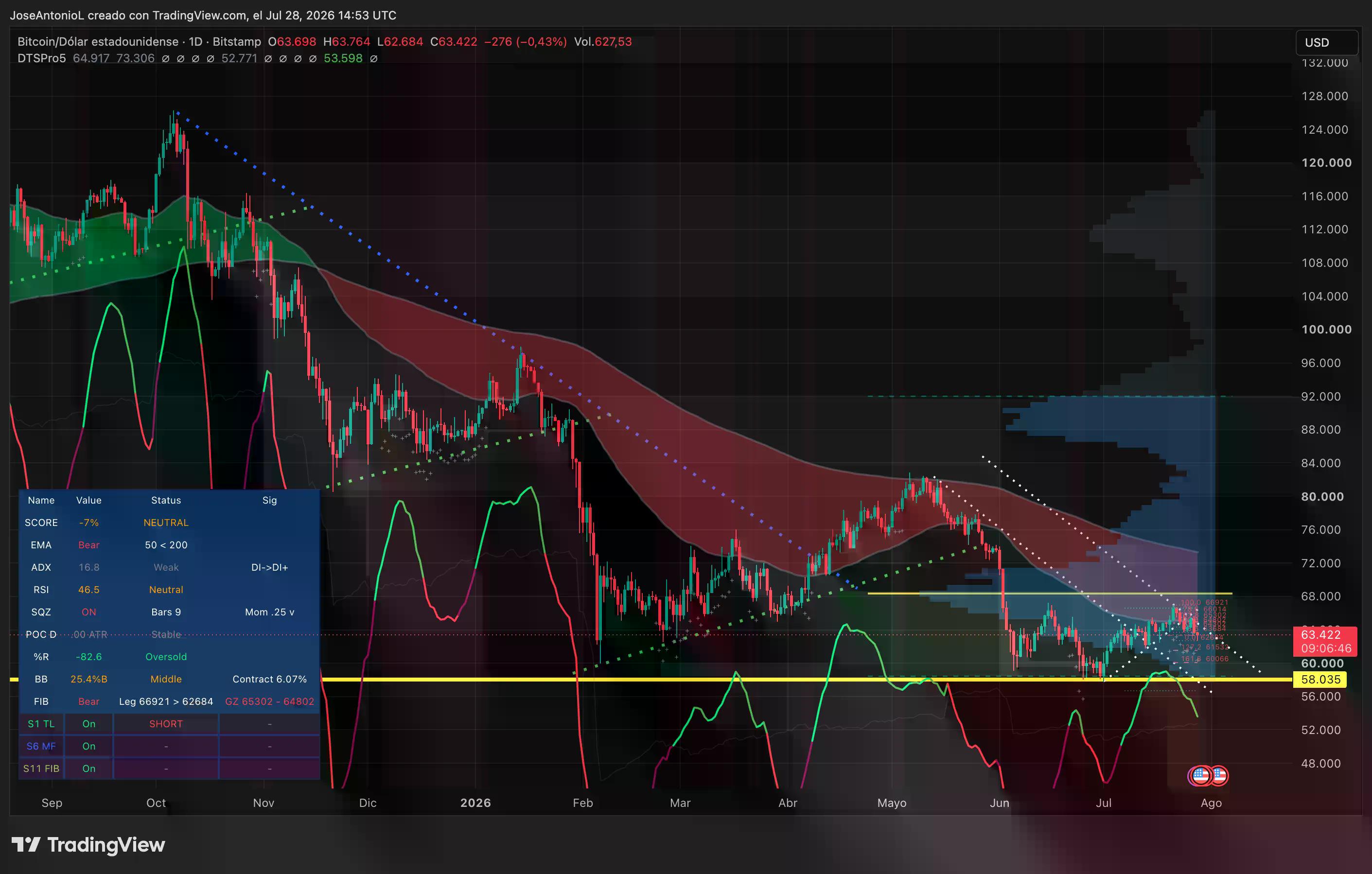 Bitcoin price data. Image: Tradingview