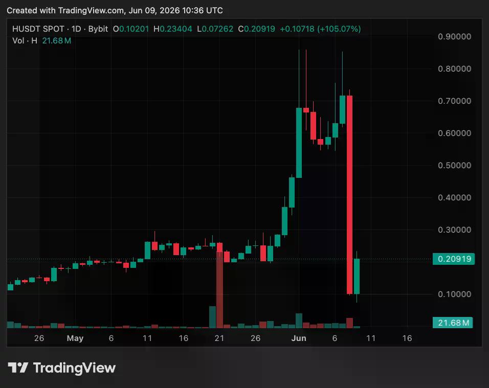 نمودار قیمت H/USDT.