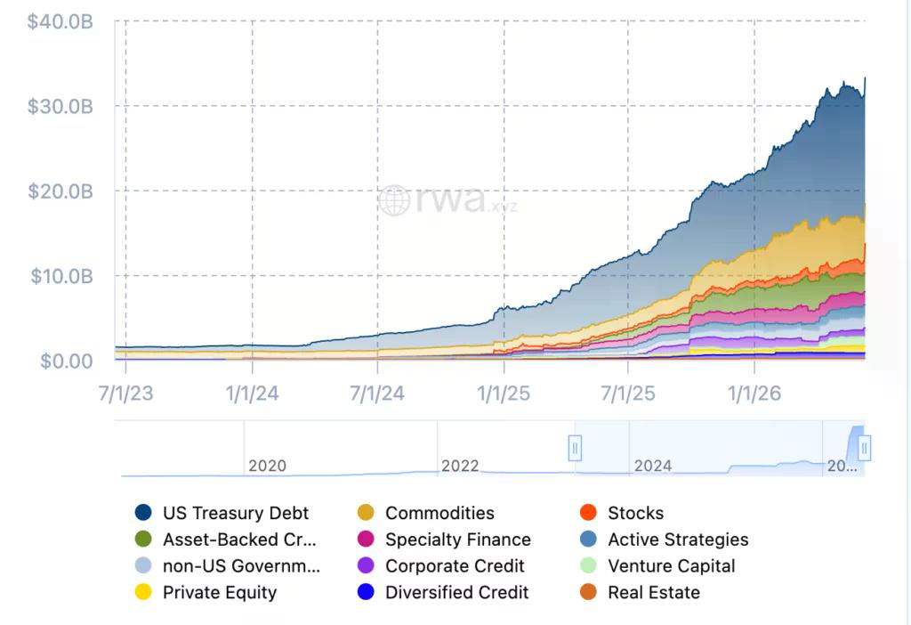 Market cap ng RWA ayon sa asset class.