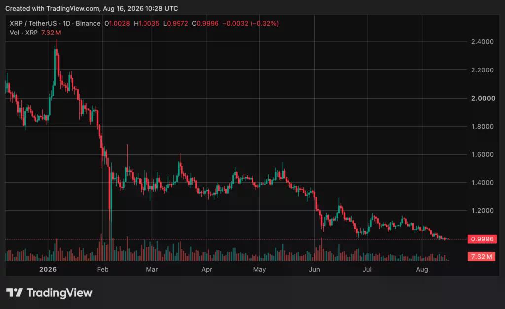 XRP price chart, source: crypto.news