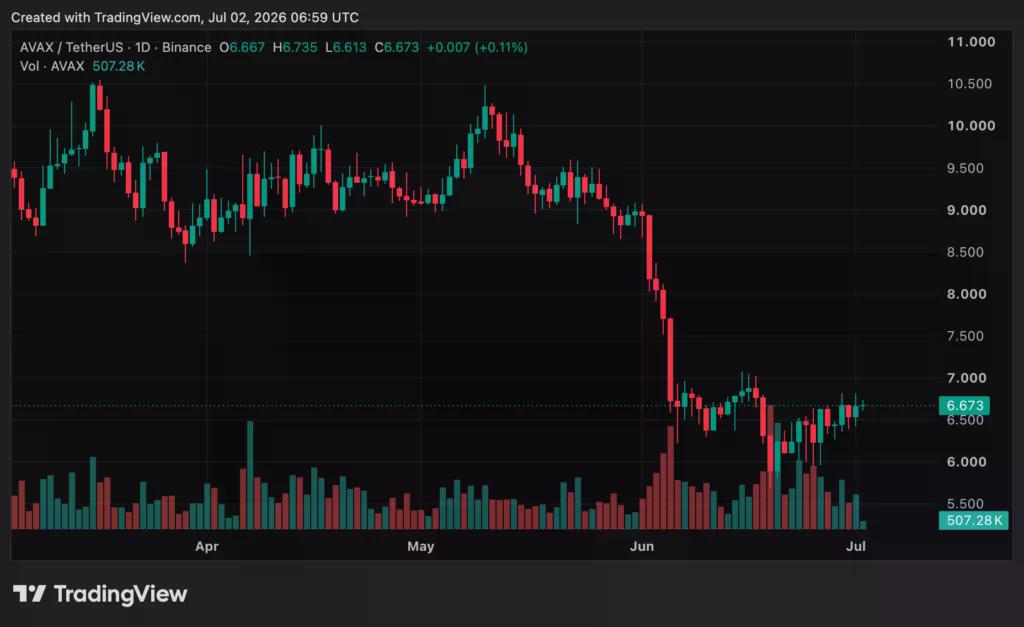 Avalanche Treasury stock collapse puts AVAX treasury model under pressure - 2