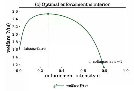 Optimal enforcement graph.