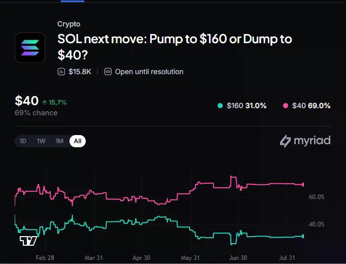 Myriad: SOL next move: Pump to $160 or Dump to $40?