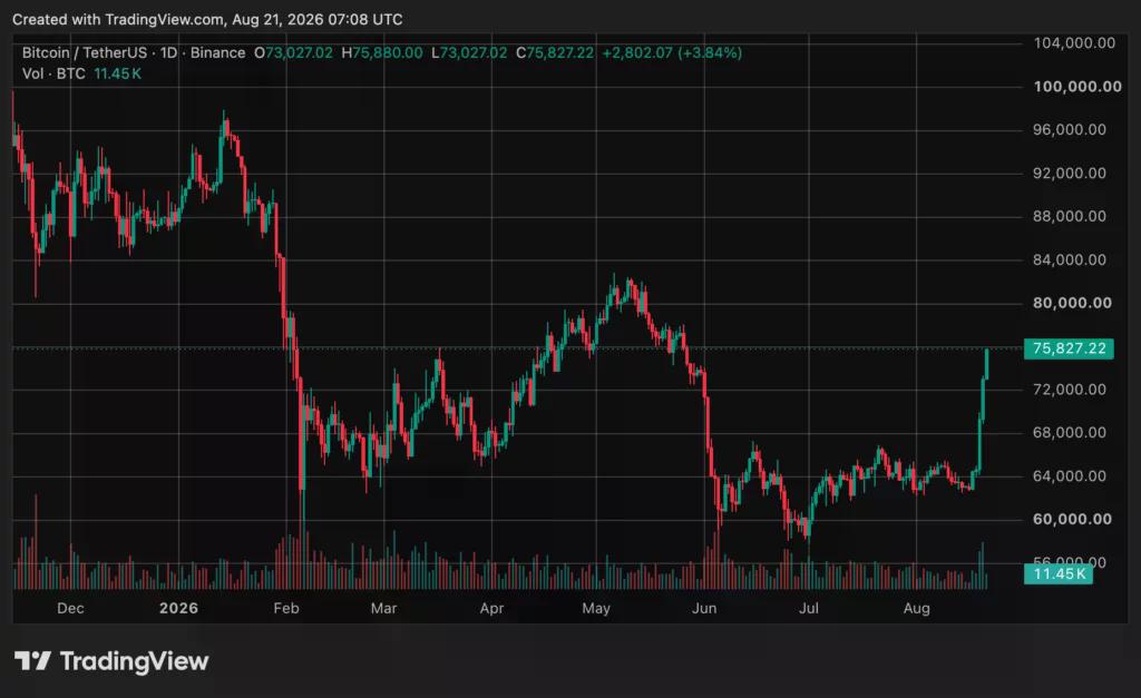 Bitcoin (BTC) price chart, source: crypto.news