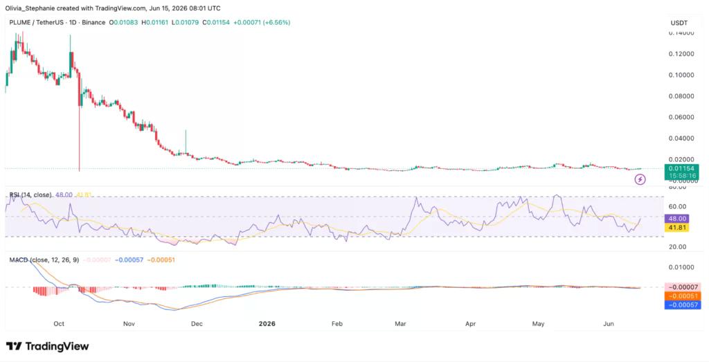 Analisis ng presyo ng Plume (PLUME), pinagmulan: TradingView