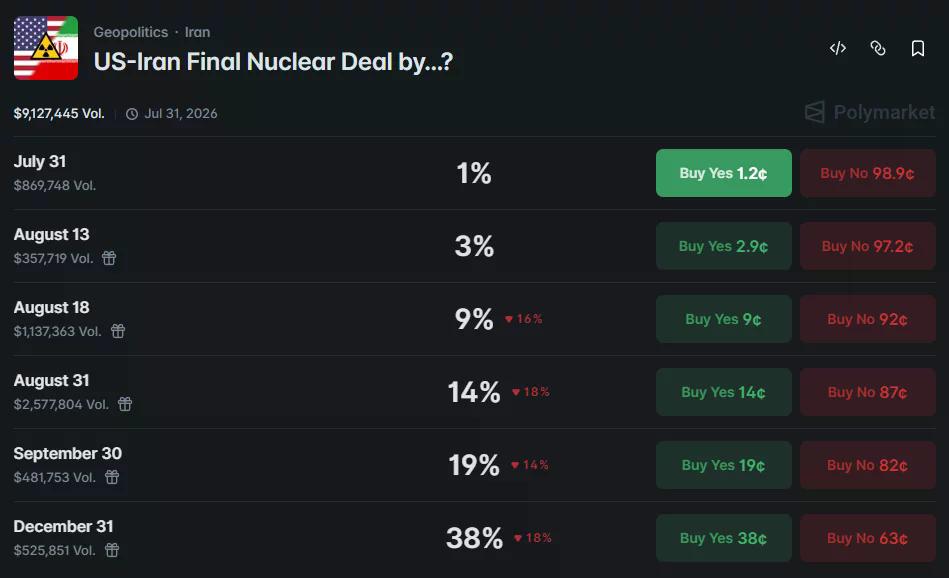 Polymarket prediction market showing declining odds for a U.S.-Iran nuclear deal in 2026, with a 38% probability assigned to a deal by Dec. 31.