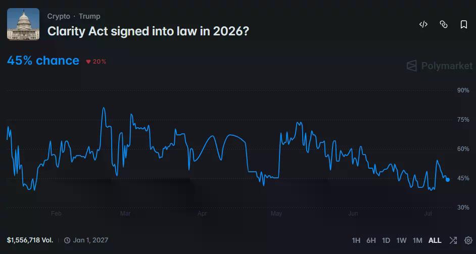 Polymarket chart showing the odds of the CLARITY Act becoming law in 2026 falling to 45% after a steady decline.
