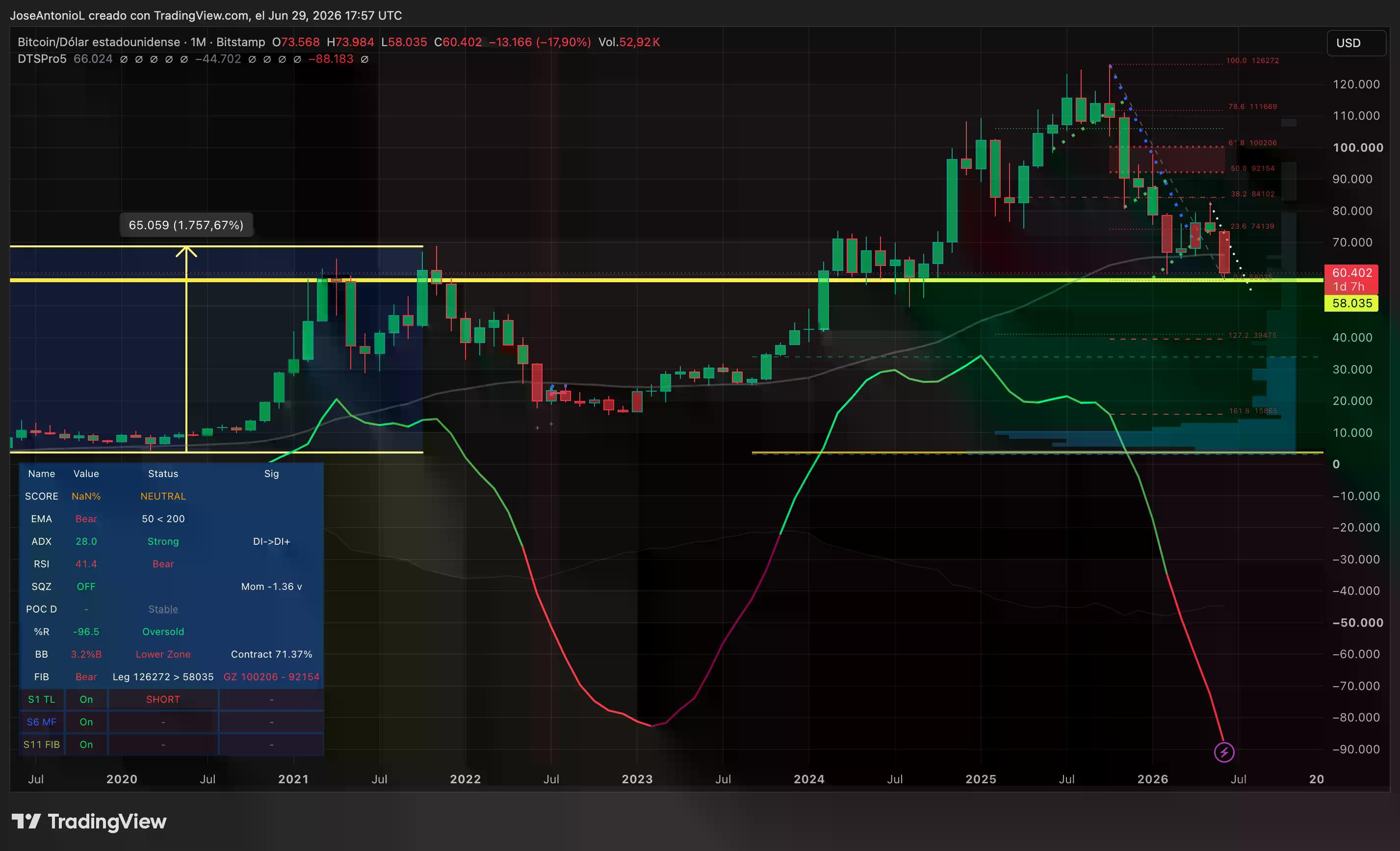 Bitcoin price data. Image: Tradingview