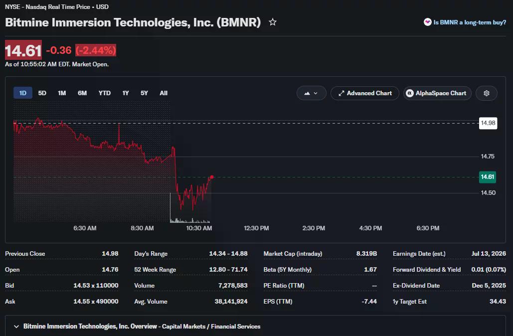 BMNR one-day stock chart showing Bitmine shares falling 2.44% to $14.61 during trading following the company's latest Ethereum purchase announcement.