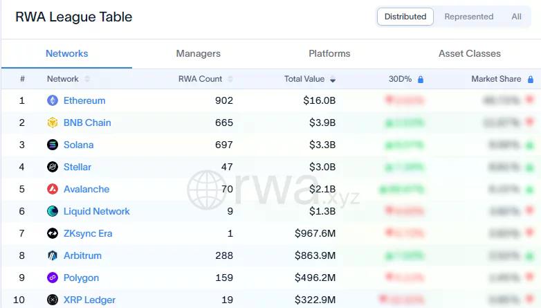 RWA.xyz league table showing Ethereum leading tokenized real-world assets with $16B, followed by BNB Chain, Solana, Stellar, and Avalanche at $2.1B.