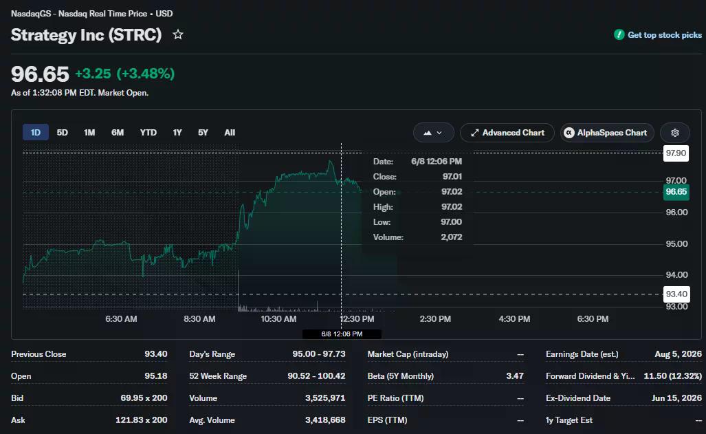 سهام STRC Strategy در طول روز به 96.65 دلار رسید در حالی که زیر ارزش اسمی 100 دلاری خود باقی ماند.