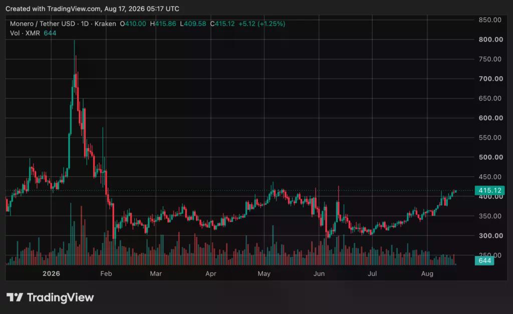 Monero (XMR) price chart, source: crypto.news