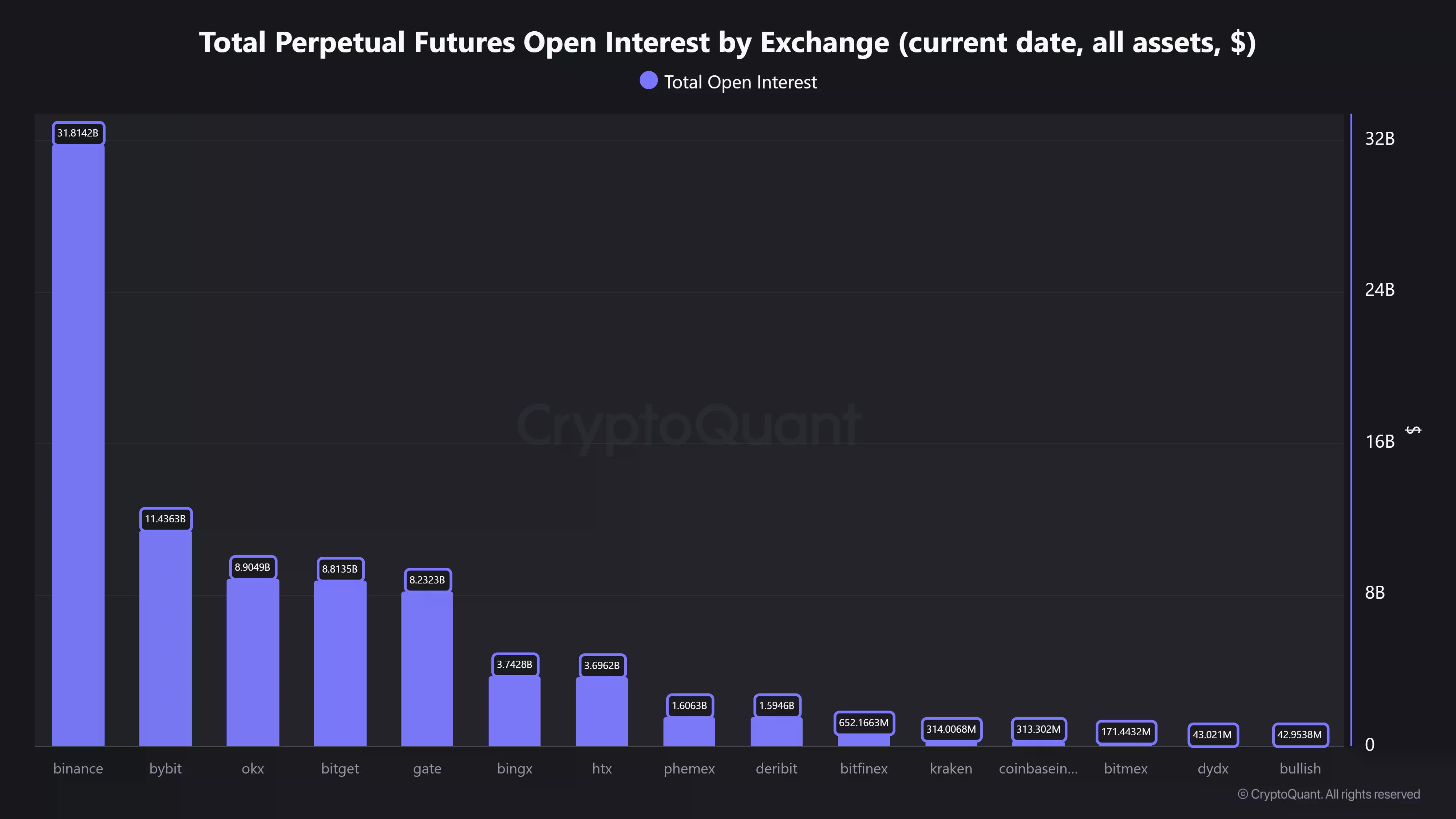 Binance leads TradFi perpetual open interest, followed by Gate, Bybit, Bitget and OKX.