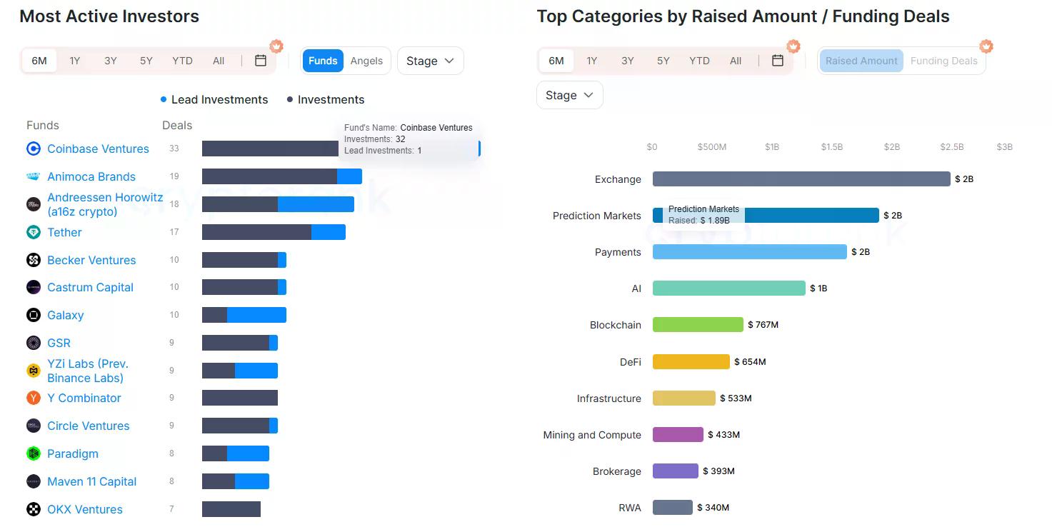 Coinbase Ventures leads active crypto investors as exchanges attract the most funding.