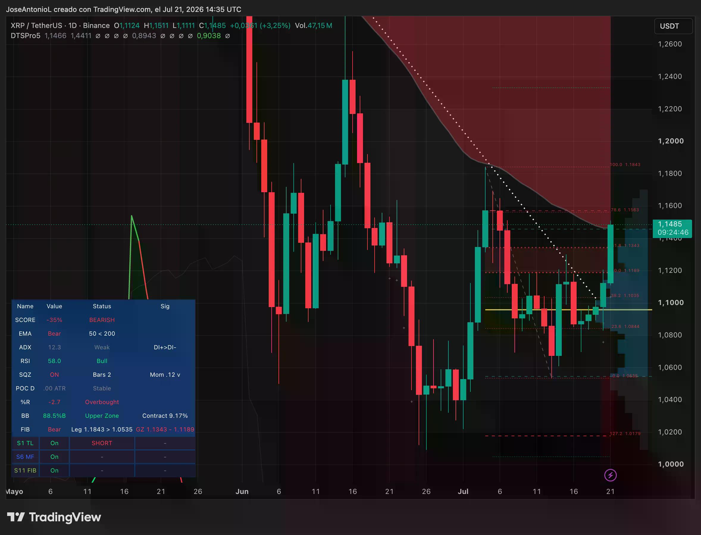 XRP price data. Image: Tradingview