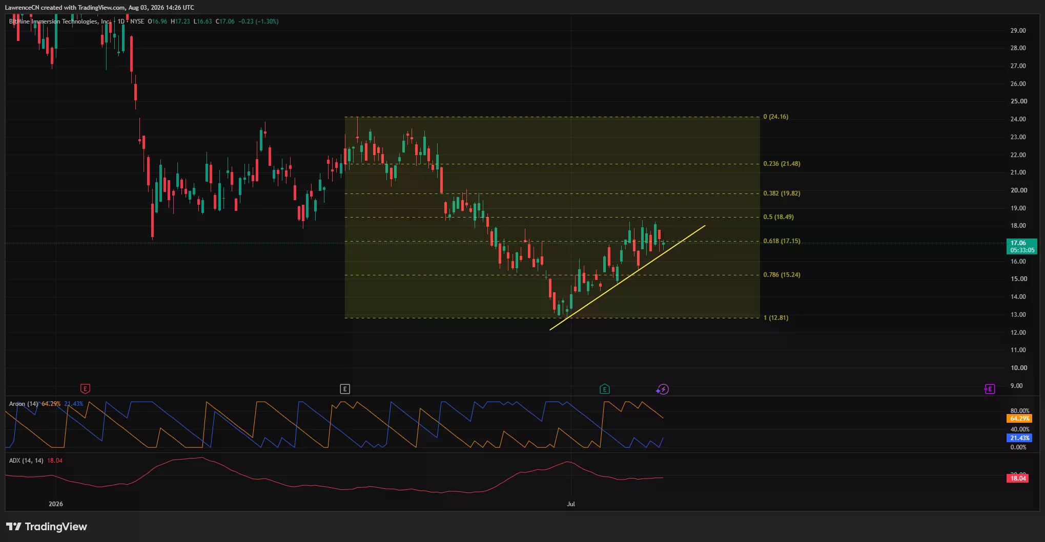 BMNR daily chart shows the stock near $17.06, testing $17.15 resistance while holding above a rising trendline.