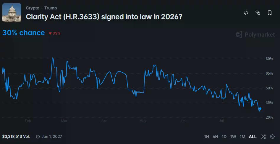 Polymarket chart showing the CLARITY Act’s 2026 passage odds falling to 30%.