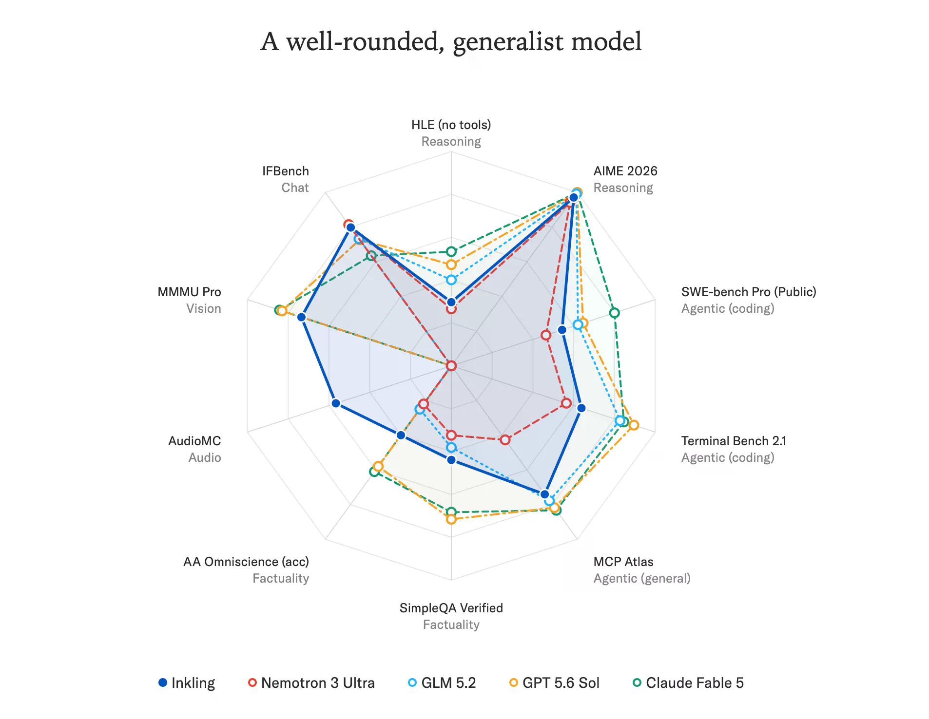 Inkling benmchmark results vs other AI models. Source: Thinking Machines