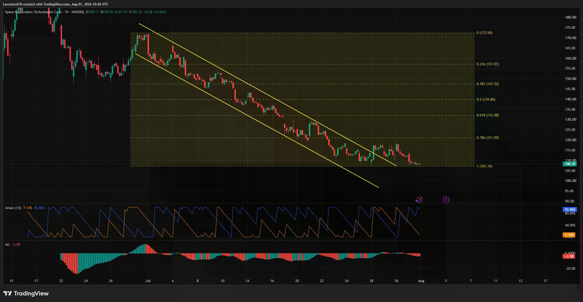 SpaceX one-hour chart shows SPCX falling within a descending channel toward $107.10 support, with bearish Aroon and Awesome Oscillator readings.