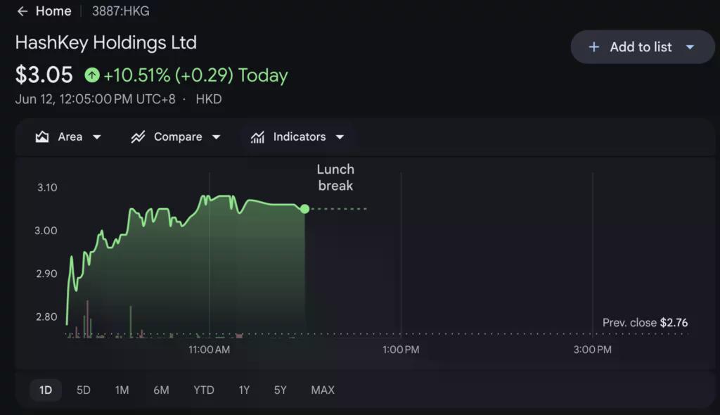 Tsart ng presyo ng stock ng HashKey, pinagmulan: Google Finance