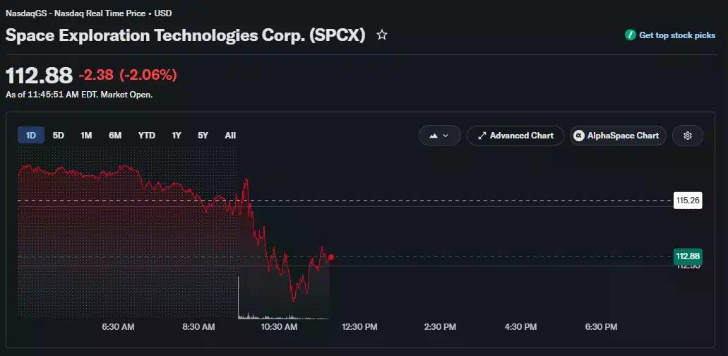 SpaceX 股票日線圖顯示 SPCX 在 7 月 23 日下跌 2.06% 至 112.88 美元。