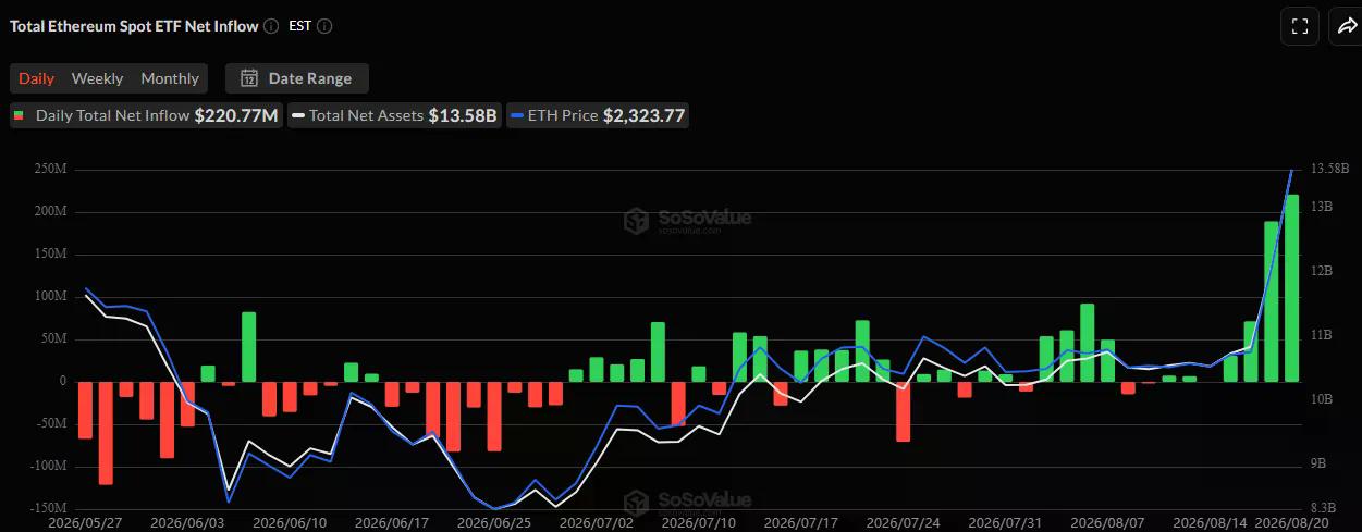 Ethereum ETF data. Image: SoSoValue