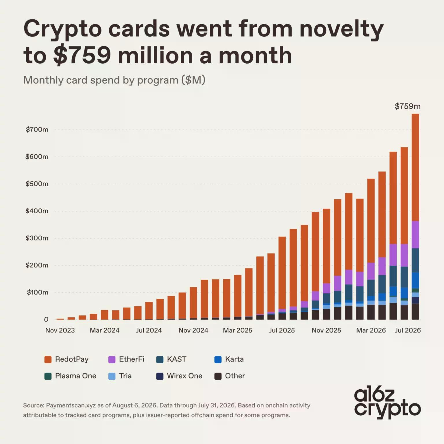 Stacked bar chart shows monthly crypto card spending rising from under $1 million in late 2023 to $759 million in July 2026, led by RedotPay.