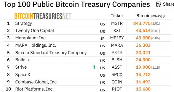 Strategy leads public companies with 843,775 BTC in its treasury.