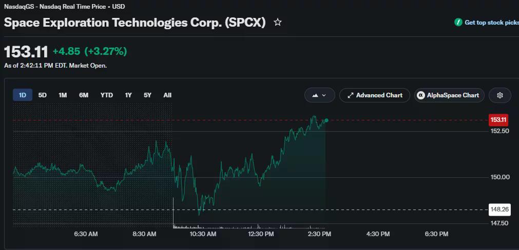 SpaceX (SPCX) stock climbs 3.27% to $153.11 during intraday trading, recovering steadily after a sharp morning dip.