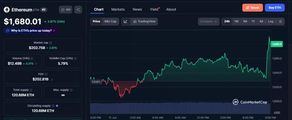 Ethereum price hits $1,680 as exchange supply drops to 14.5M ETH - 2