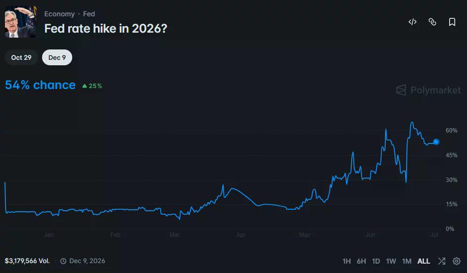Polymarket chart showing a 54% probability of a Federal Reserve rate hike by the end of 2026.
