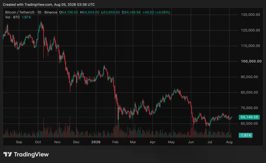 Bitcoin (BTC) price chart, source: crypto.news